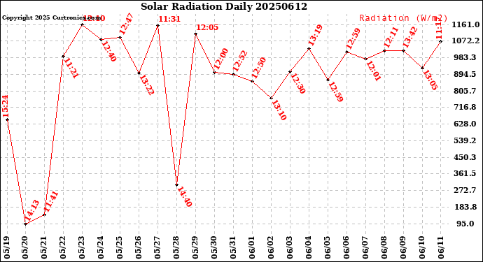 Milwaukee Weather Solar Radiation<br>Daily