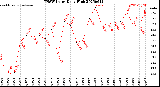 Milwaukee Weather THSW Index<br>Daily High
