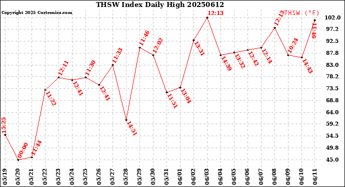 Milwaukee Weather THSW Index<br>Daily High