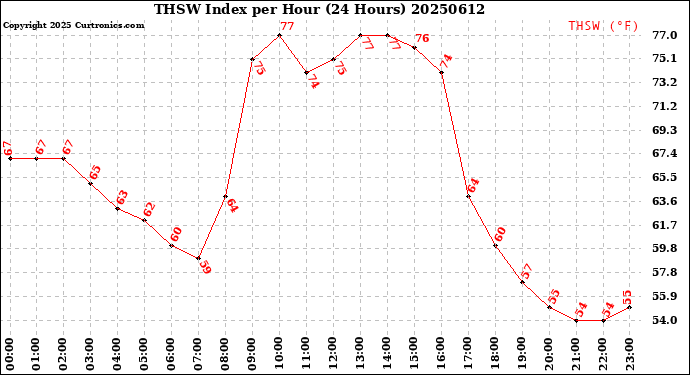 Milwaukee Weather THSW Index<br>per Hour<br>(24 Hours)