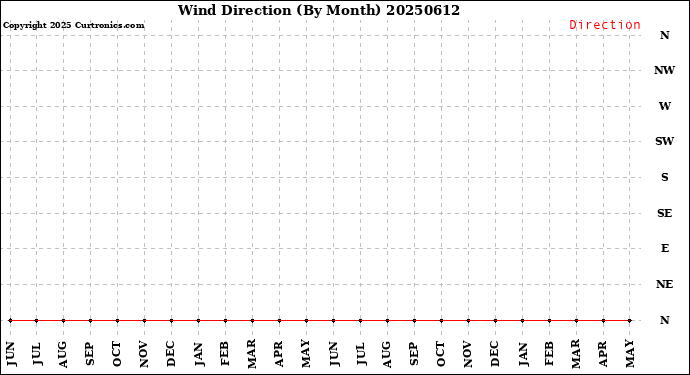 Milwaukee Weather Wind Direction<br>(By Month)