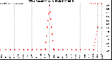 Milwaukee Weather Wind Speed<br>Monthly High
