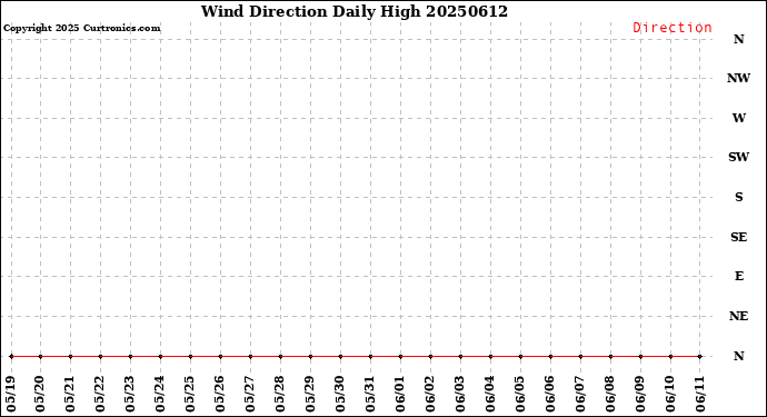 Milwaukee Weather Wind Direction<br>Daily High