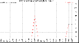 Milwaukee Weather Wind Direction<br>Monthly High