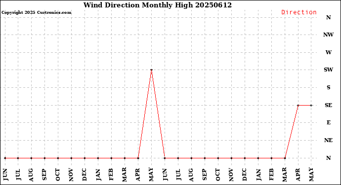 Milwaukee Weather Wind Direction<br>Monthly High