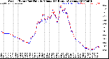 Milwaukee Weather Outdoor Temp / Dew Point<br>by Minute<br>(24 Hours) (Alternate)