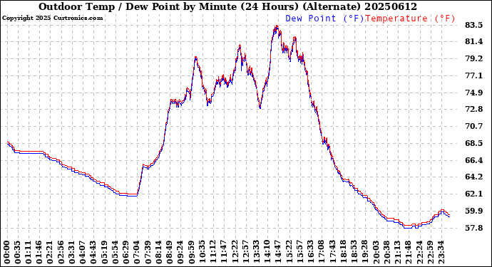 Milwaukee Weather Outdoor Temp / Dew Point<br>by Minute<br>(24 Hours) (Alternate)