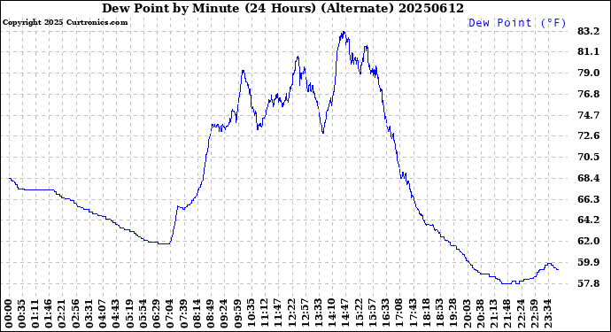 Milwaukee Weather Dew Point<br>by Minute<br>(24 Hours) (Alternate)