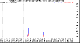 Milwaukee Weather Wind Speed/Gusts<br>by Minute<br>(24 Hours) (Alternate)