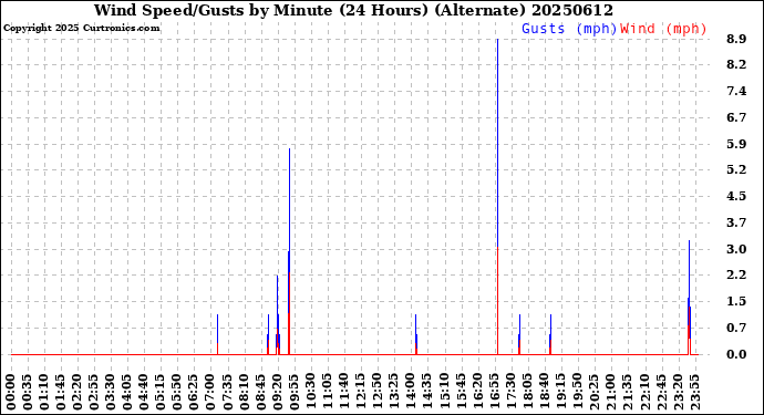 Milwaukee Weather Wind Speed/Gusts<br>by Minute<br>(24 Hours) (Alternate)