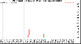 Milwaukee Weather Wind Speed<br>by Minute<br>(24 Hours) (Alternate)