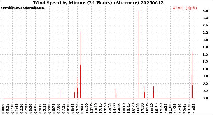 Milwaukee Weather Wind Speed<br>by Minute<br>(24 Hours) (Alternate)