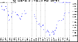 Milwaukee Weather Barometric Pressure<br>per Minute<br>(24 Hours)