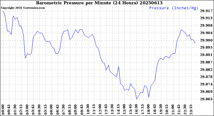 Milwaukee Weather Barometric Pressure<br>per Minute<br>(24 Hours)