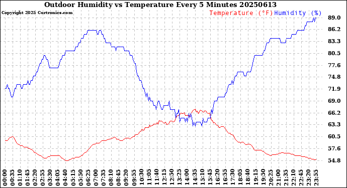 Milwaukee Weather Outdoor Humidity<br>vs Temperature<br>Every 5 Minutes
