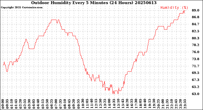 Milwaukee Weather Outdoor Humidity<br>Every 5 Minutes<br>(24 Hours)