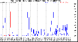 Milwaukee Weather Outdoor Rain<br>Daily Amount<br>(Past/Previous Year)