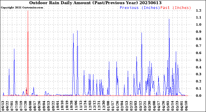 Milwaukee Weather Outdoor Rain<br>Daily Amount<br>(Past/Previous Year)