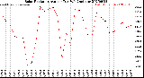 Milwaukee Weather Solar Radiation<br>Avg per Day W/m2/minute