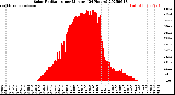 Milwaukee Weather Solar Radiation<br>per Minute<br>(24 Hours)