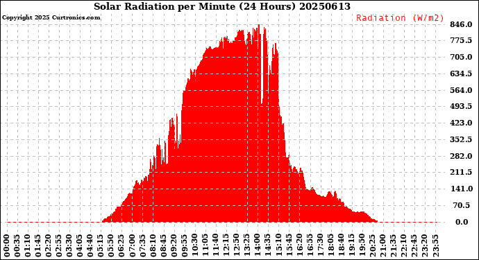 Milwaukee Weather Solar Radiation<br>per Minute<br>(24 Hours)