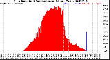 Milwaukee Weather Solar Radiation<br>& Day Average<br>per Minute<br>(Today)