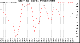 Milwaukee Weather Solar Radiation<br>per Day KW/m2