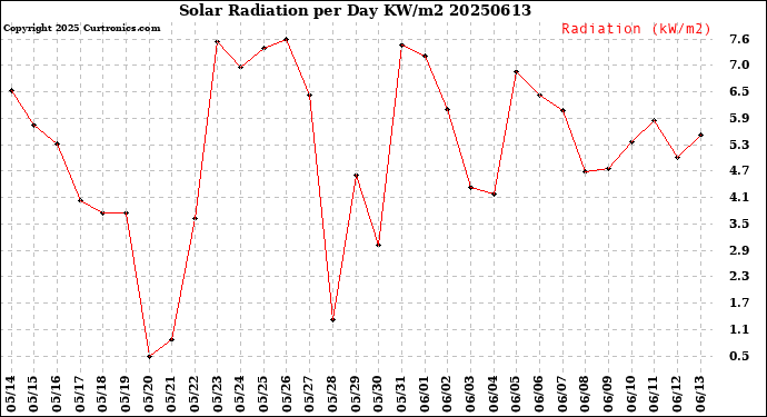 Milwaukee Weather Solar Radiation<br>per Day KW/m2
