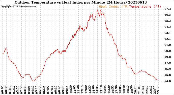 Milwaukee Weather Outdoor Temperature<br>vs Heat Index<br>per Minute<br>(24 Hours)