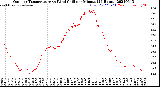 Milwaukee Weather Outdoor Temperature<br>vs Wind Chill<br>per Minute<br>(24 Hours)