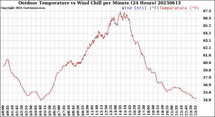 Milwaukee Weather Outdoor Temperature<br>vs Wind Chill<br>per Minute<br>(24 Hours)