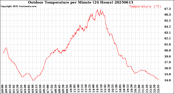 Milwaukee Weather Outdoor Temperature<br>per Minute<br>(24 Hours)