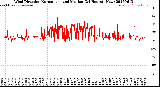 Milwaukee Weather Wind Direction<br>Normalized and Median<br>(24 Hours) (New)