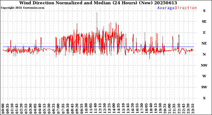 Milwaukee Weather Wind Direction<br>Normalized and Median<br>(24 Hours) (New)
