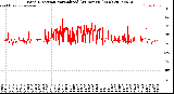 Milwaukee Weather Wind Direction<br>Normalized<br>(24 Hours) (New)