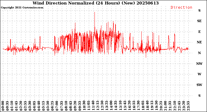 Milwaukee Weather Wind Direction<br>Normalized<br>(24 Hours) (New)