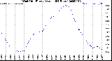 Milwaukee Weather Wind Chill<br>Hourly Average<br>(24 Hours)