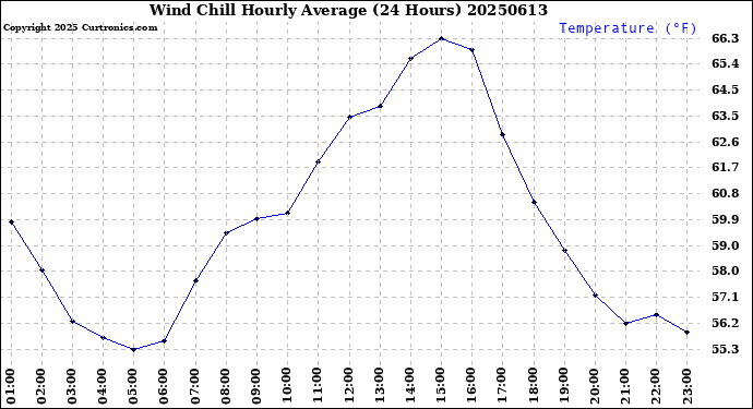 Milwaukee Weather Wind Chill<br>Hourly Average<br>(24 Hours)