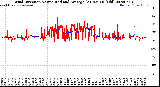 Milwaukee Weather Wind Direction<br>Normalized and Average<br>(24 Hours) (Old)