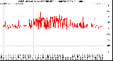 Milwaukee Weather Wind Direction<br>Normalized<br>(24 Hours) (Old)