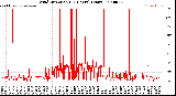 Milwaukee Weather Wind Direction<br>(24 Hours) (Raw)