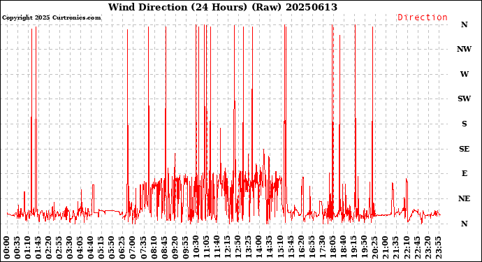 Milwaukee Weather Wind Direction<br>(24 Hours) (Raw)