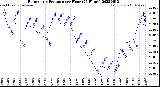 Milwaukee Weather Barometric Pressure<br>per Hour<br>(24 Hours)