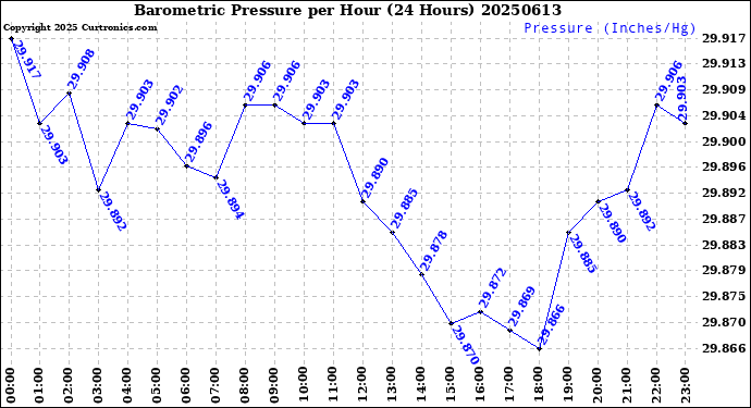 Milwaukee Weather Barometric Pressure<br>per Hour<br>(24 Hours)