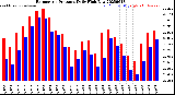 Milwaukee Weather Barometric Pressure<br>Daily High/Low