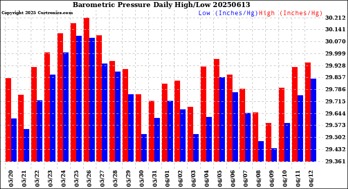 Milwaukee Weather Barometric Pressure<br>Daily High/Low