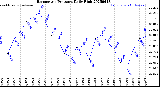 Milwaukee Weather Barometric Pressure<br>Daily High