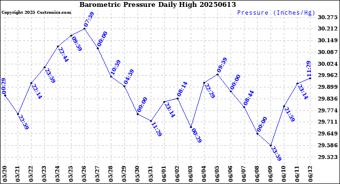 Milwaukee Weather Barometric Pressure<br>Daily High