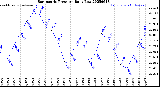 Milwaukee Weather Barometric Pressure<br>Daily Low