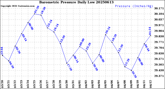 Milwaukee Weather Barometric Pressure<br>Daily Low
